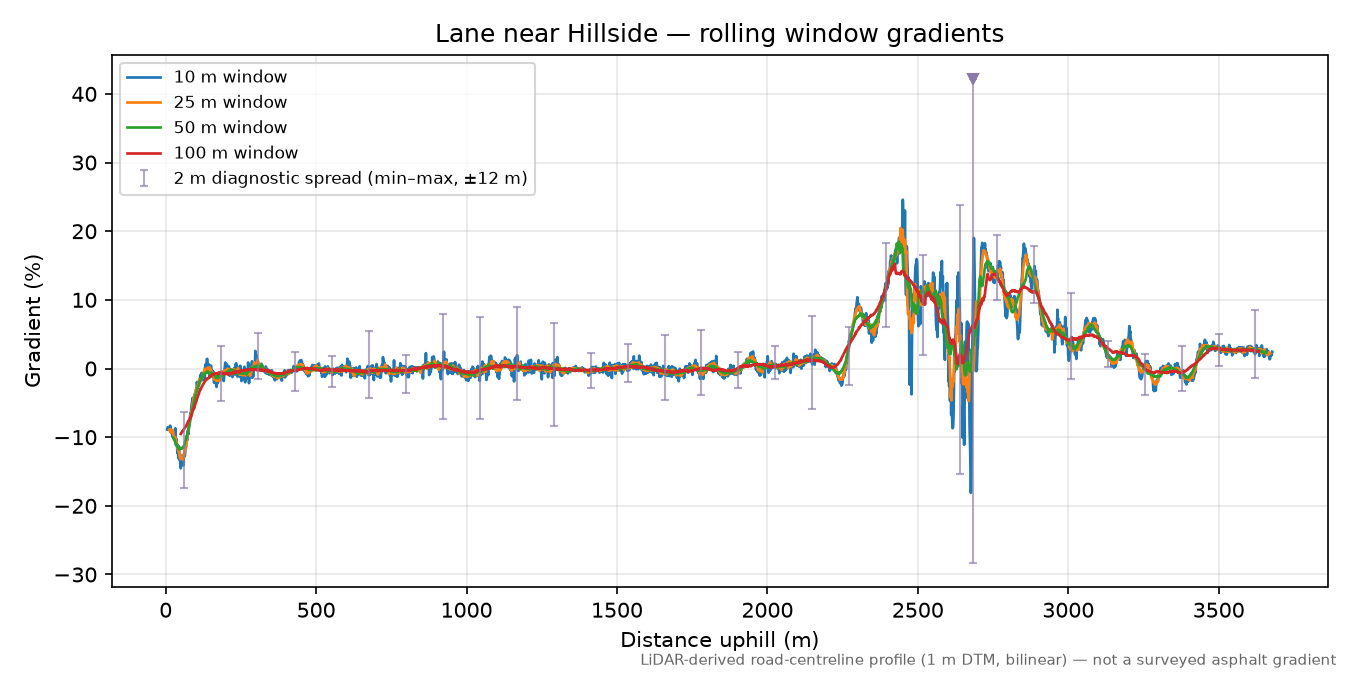 Lane near Hillside rolling gradient profile