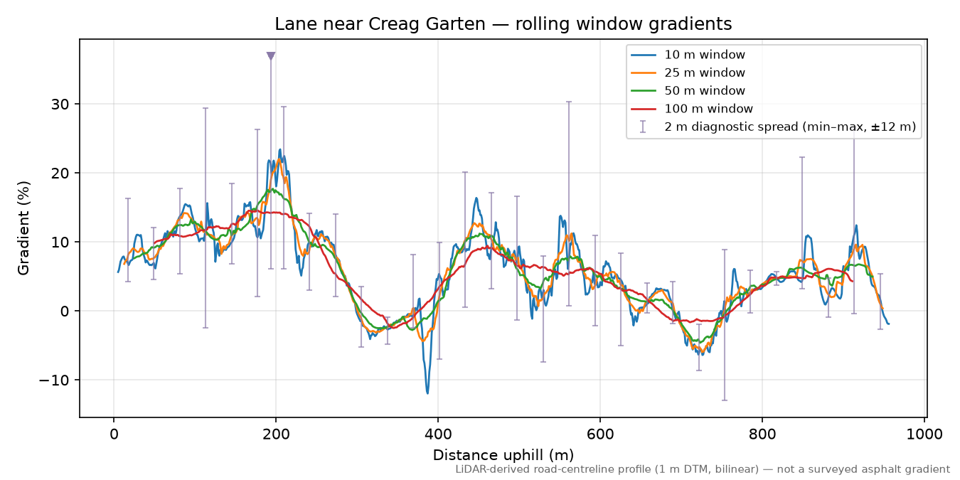 Lane near Creag Garten rolling gradient profile