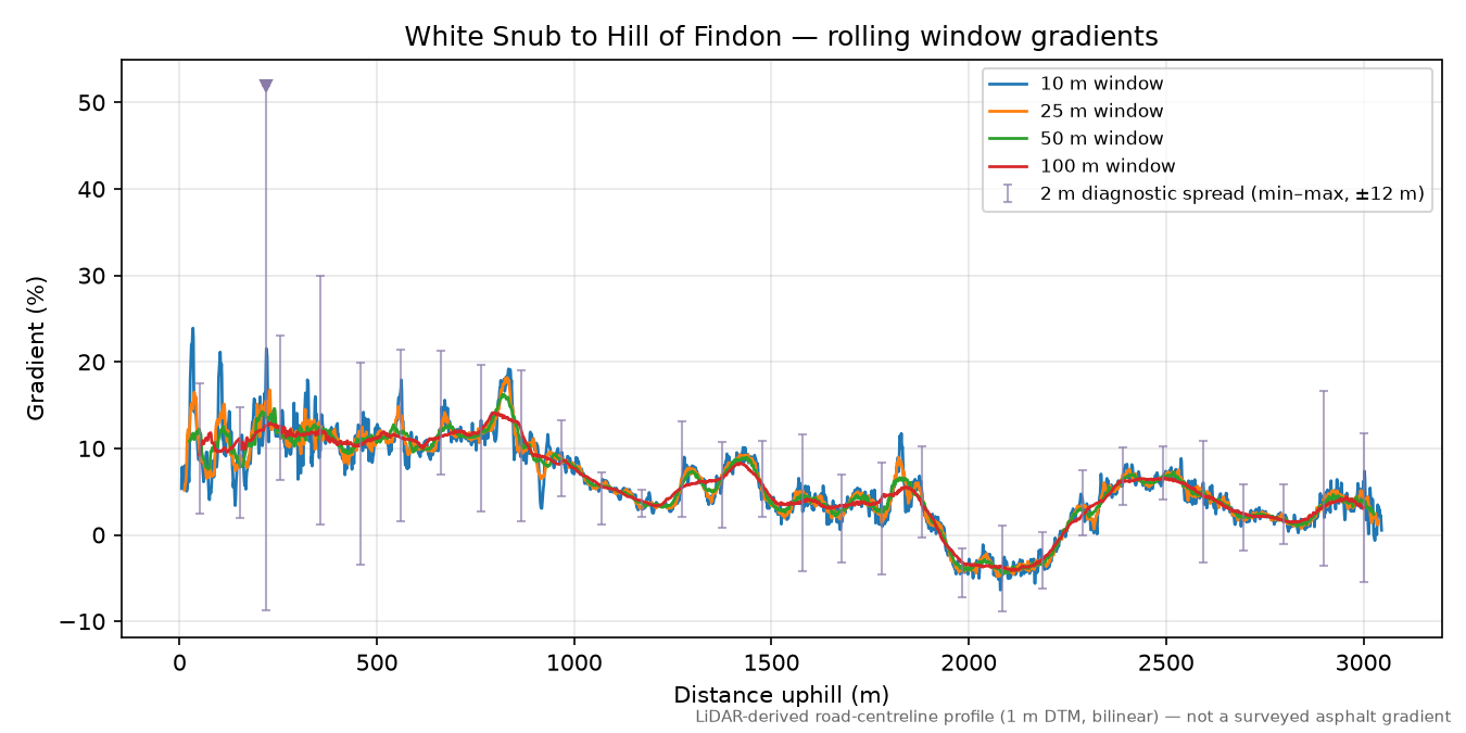 White Snub to Hill of Findon rolling gradient profile