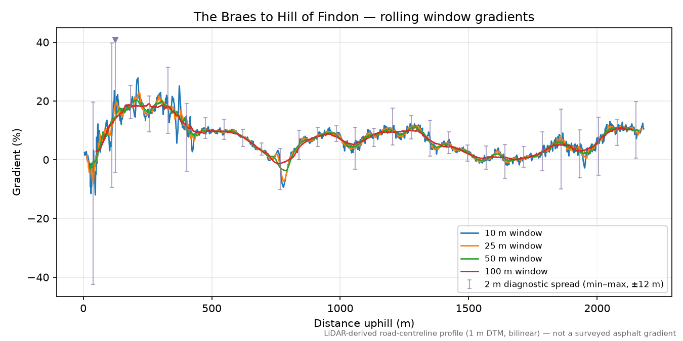The Braes to Hill of Findon rolling gradient profile