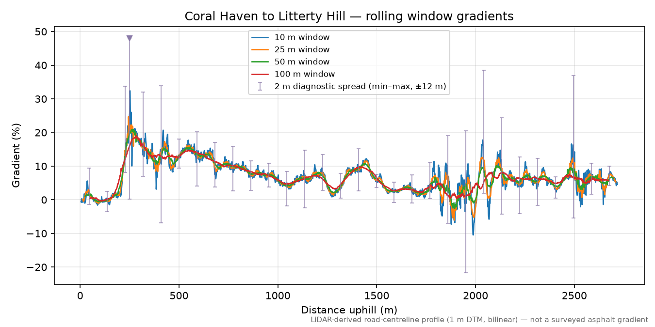 Coral Haven to Litterty Hill rolling gradient profile