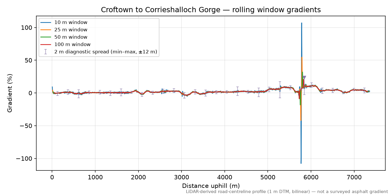 Croftown to Corrieshalloch Gorge rolling gradient profile