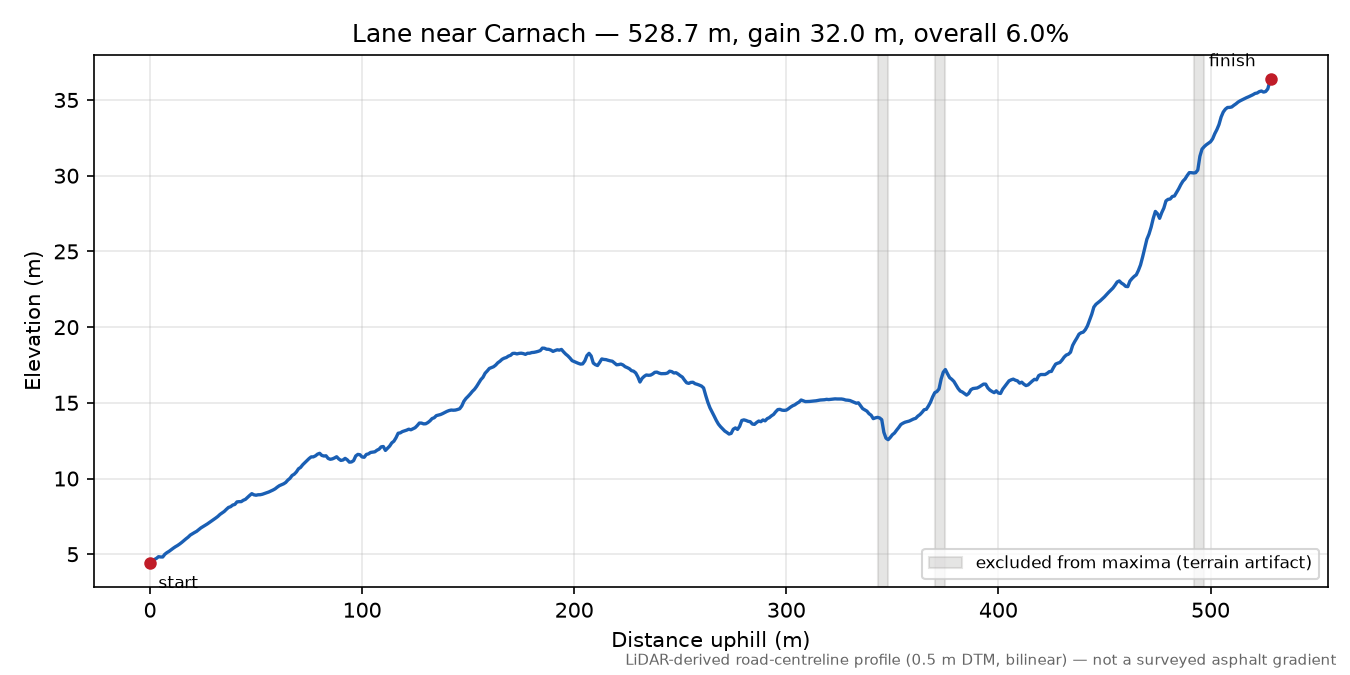 Lane near Carnach elevation profile