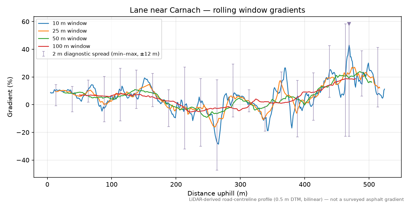 Lane near Carnach rolling gradient profile