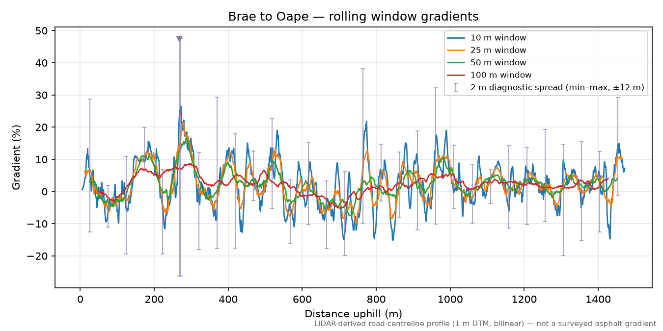 Brae to Oape rolling gradient profile