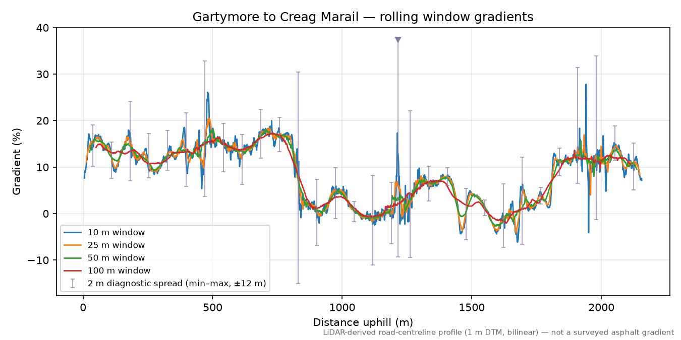 Gartymore to Creag Marail rolling gradient profile