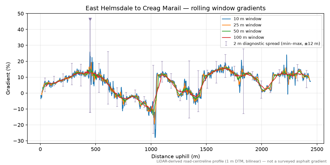 East Helmsdale to Creag Marail rolling gradient profile