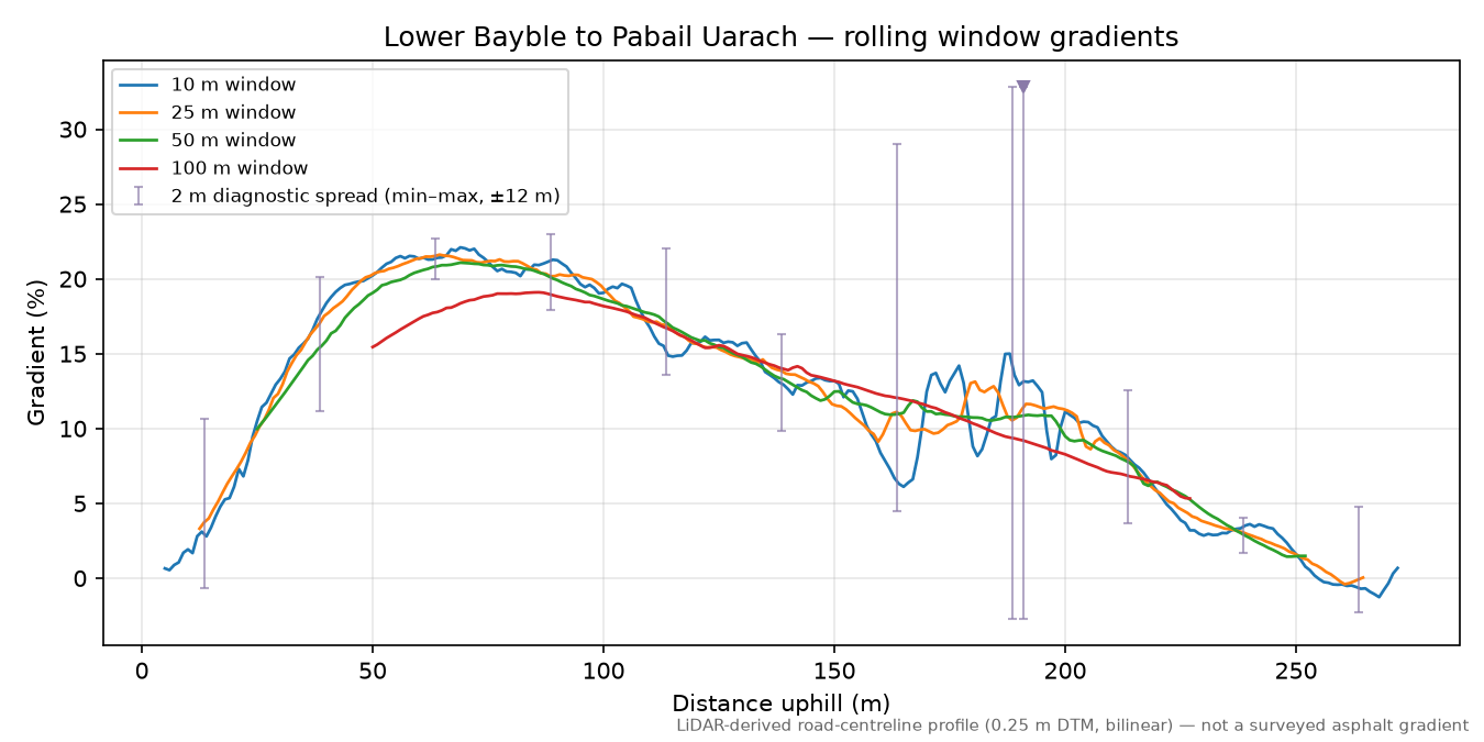 Lower Bayble to Pabail Uarach rolling gradient profile