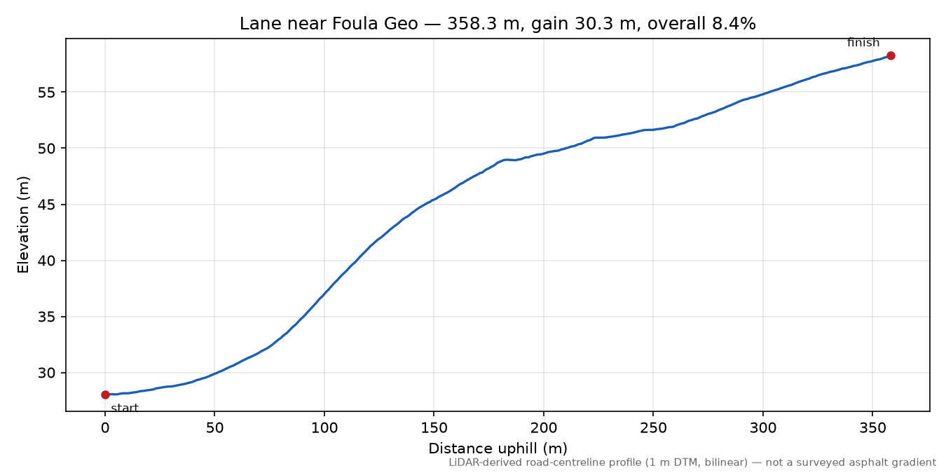Lane near Foula Geo elevation profile