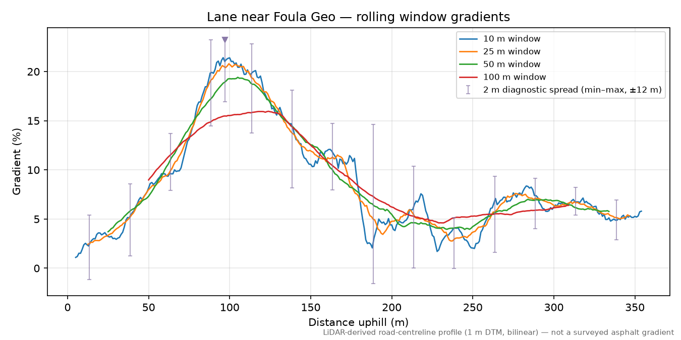 Lane near Foula Geo rolling gradient profile