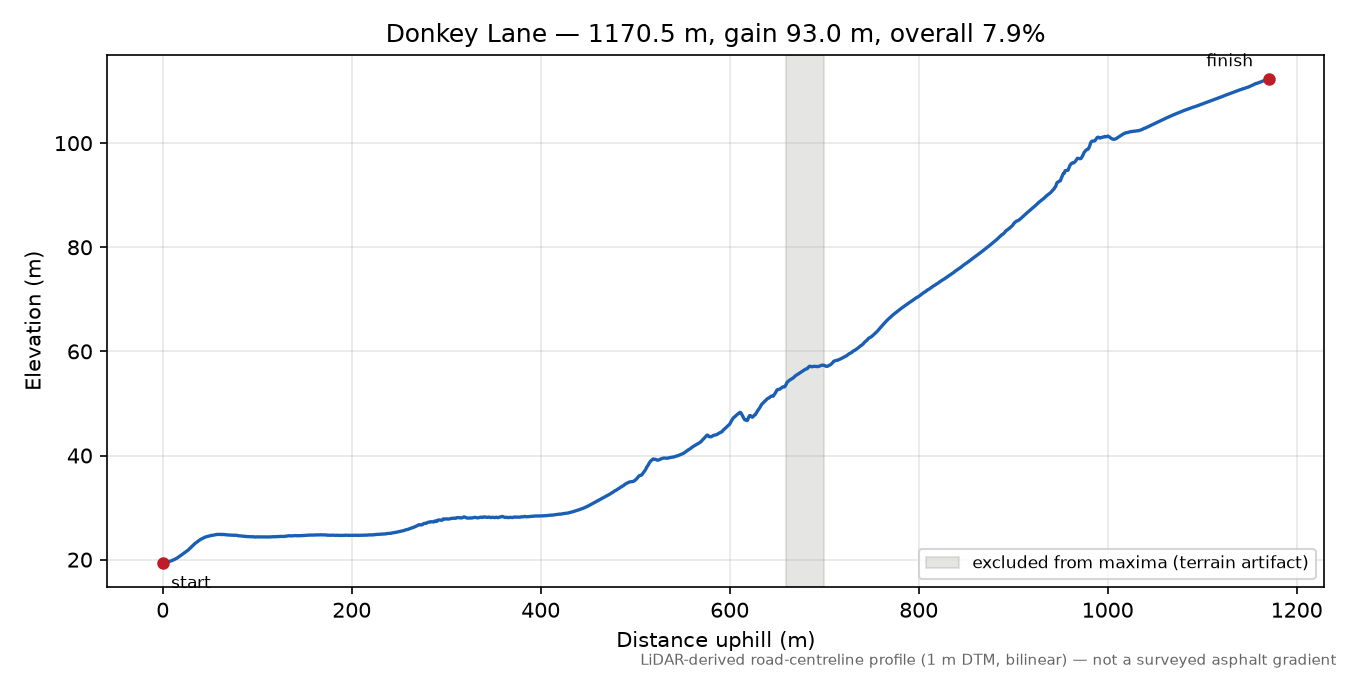 Donkey Lane elevation profile