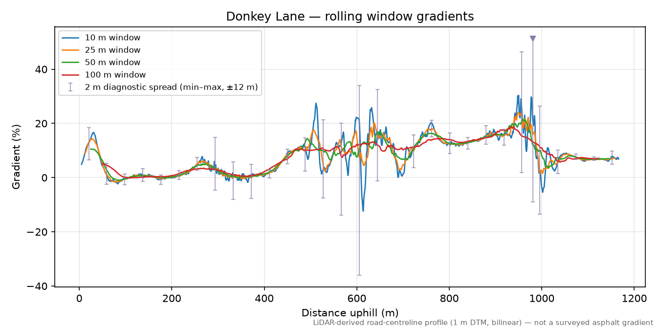 Donkey Lane rolling gradient profile