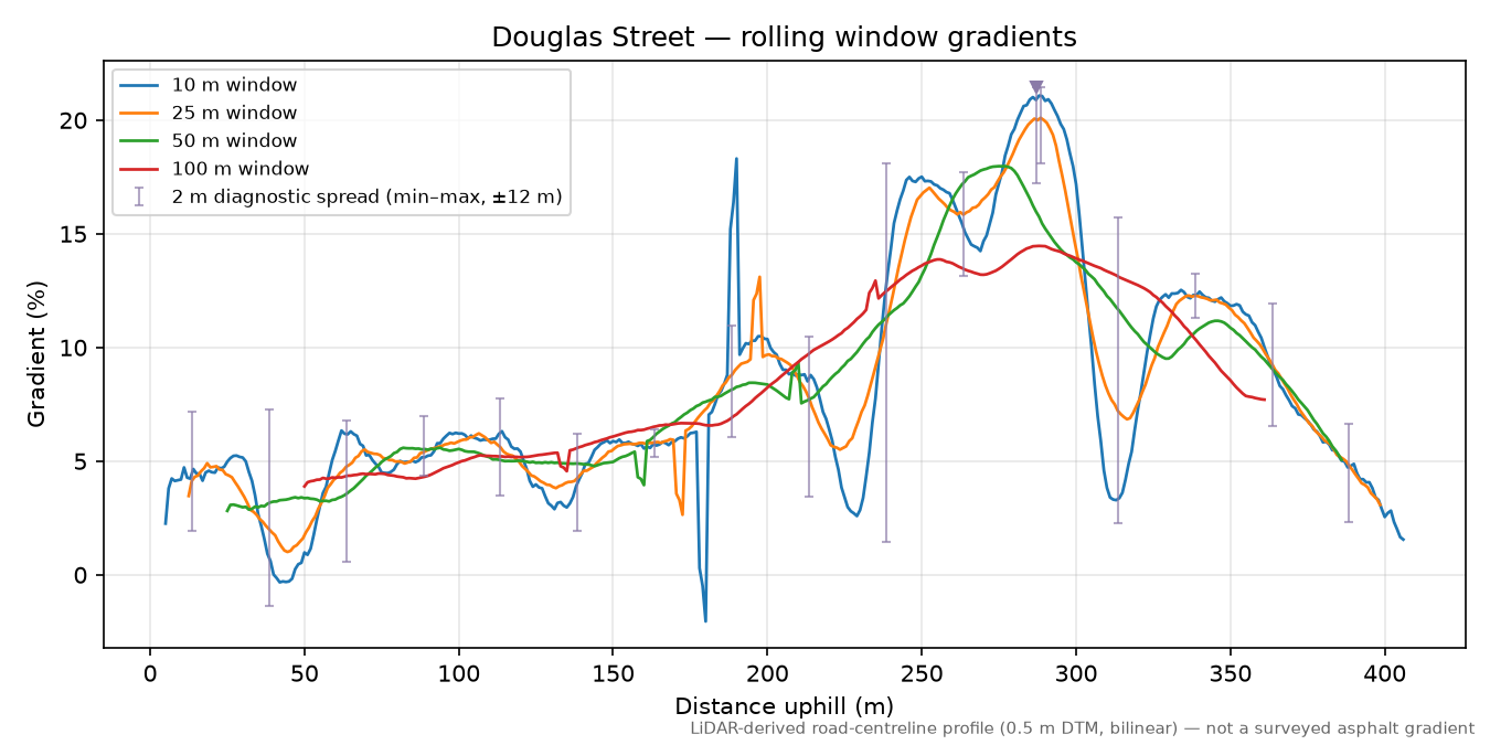 Douglas Street rolling gradient profile