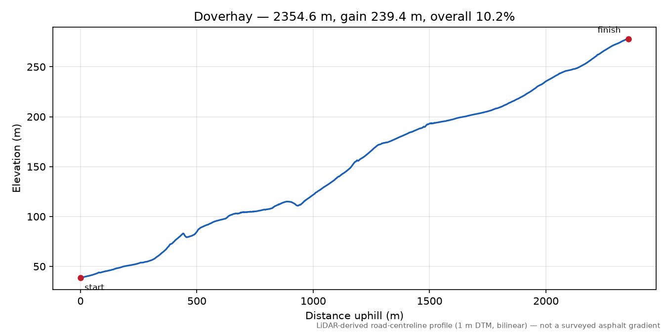 Doverhay elevation profile
