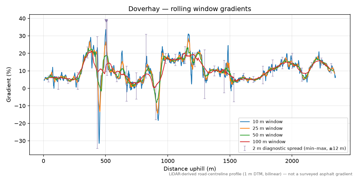 Doverhay rolling gradient profile