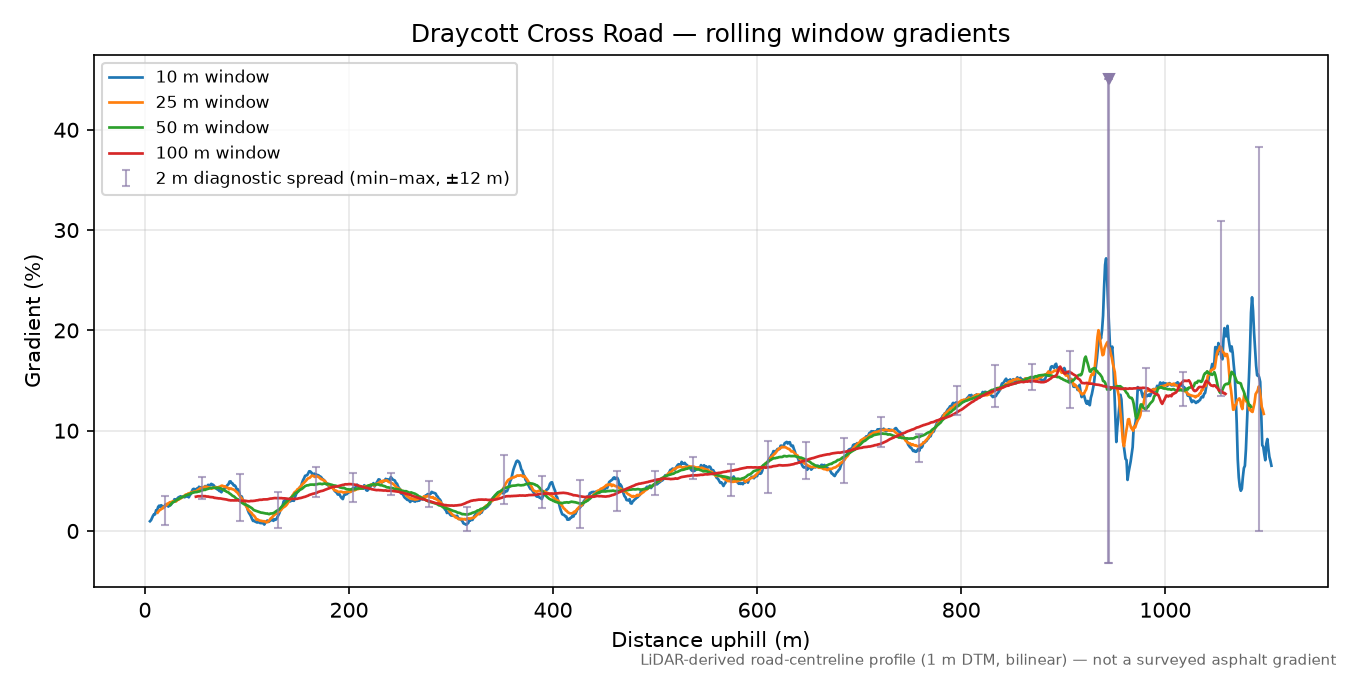 Draycott Cross Road rolling gradient profile