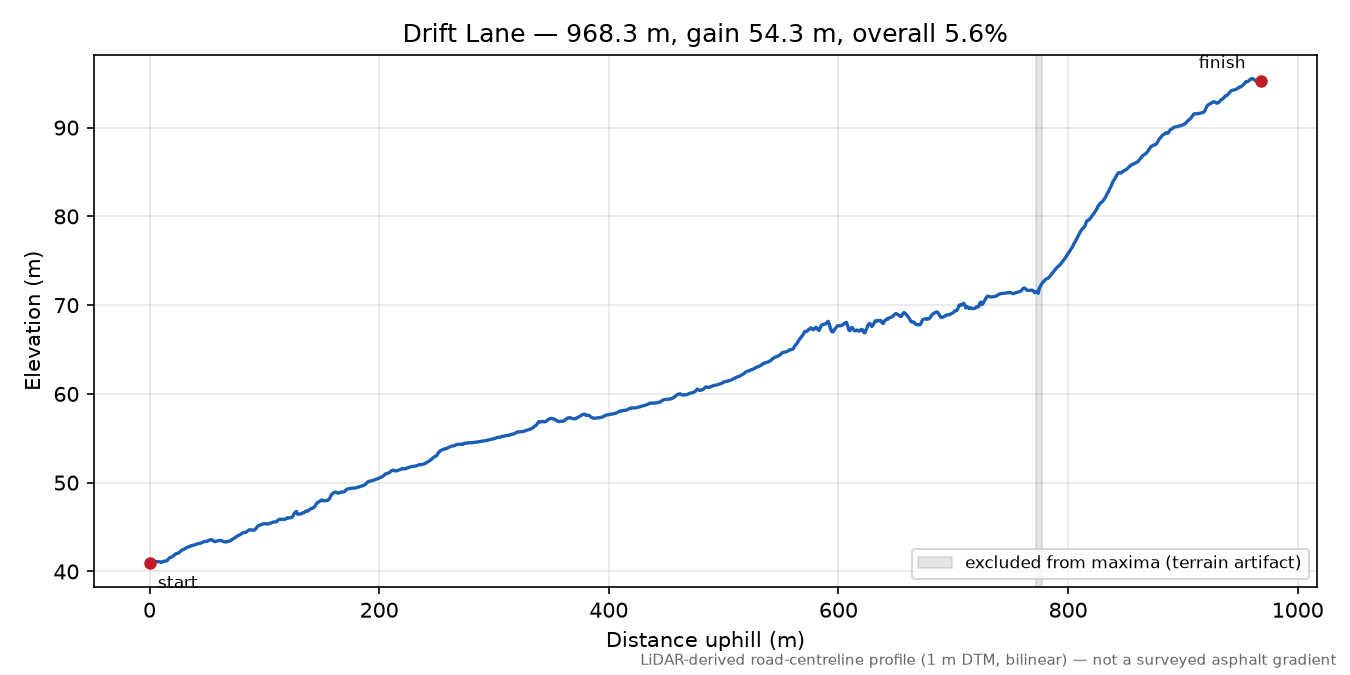 Drift Lane elevation profile