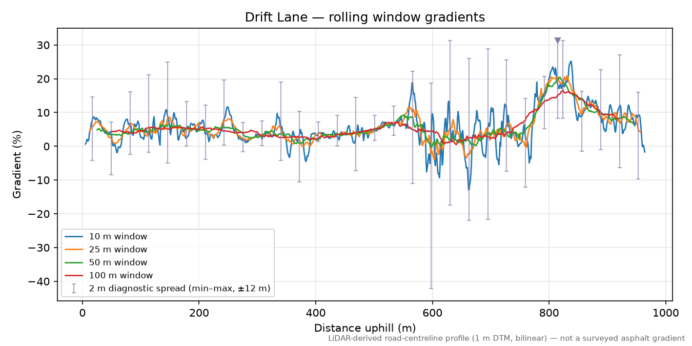 Drift Lane rolling gradient profile