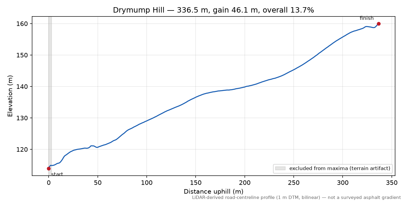 Drymump Hill elevation profile
