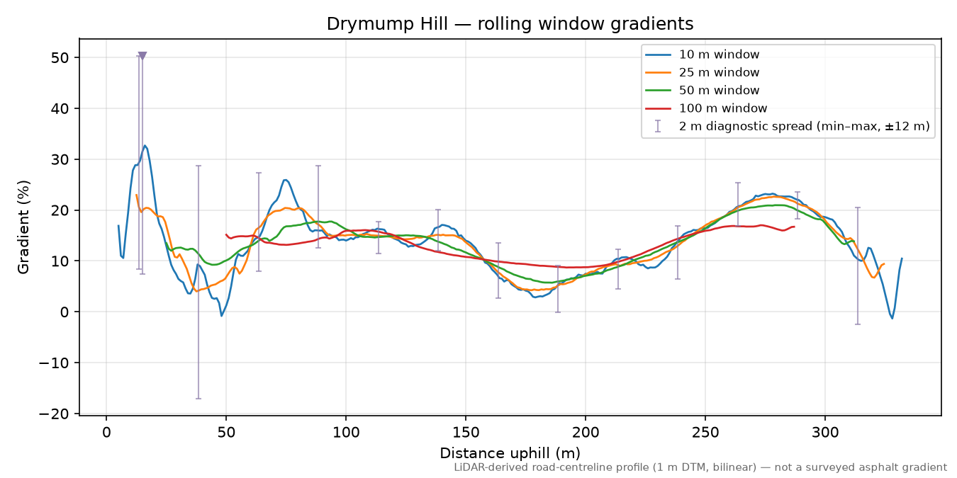 Drymump Hill rolling gradient profile