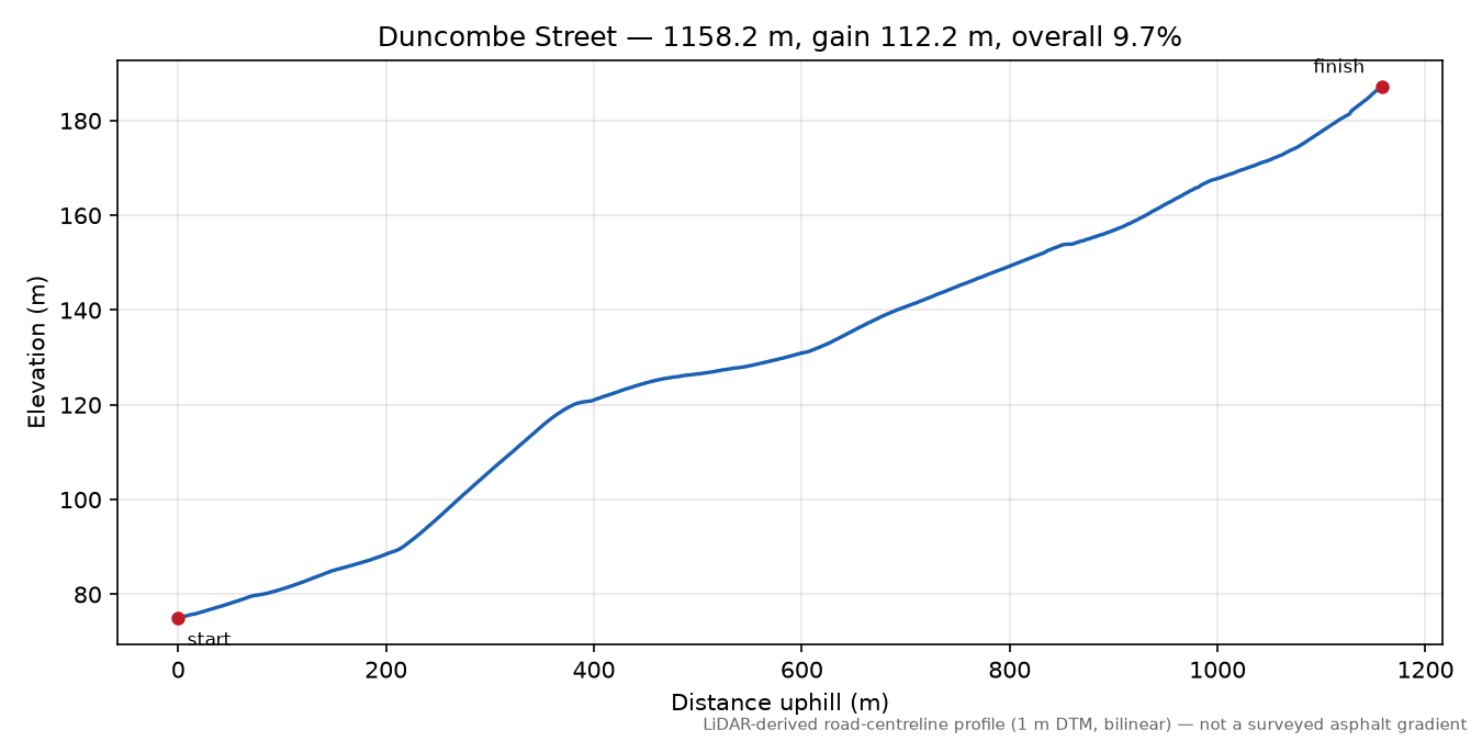 Duncombe Street elevation profile