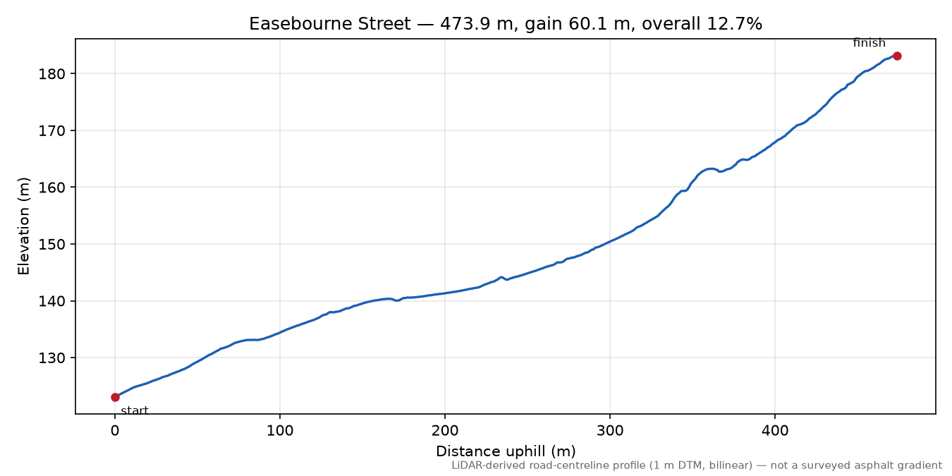 Easebourne Street elevation profile