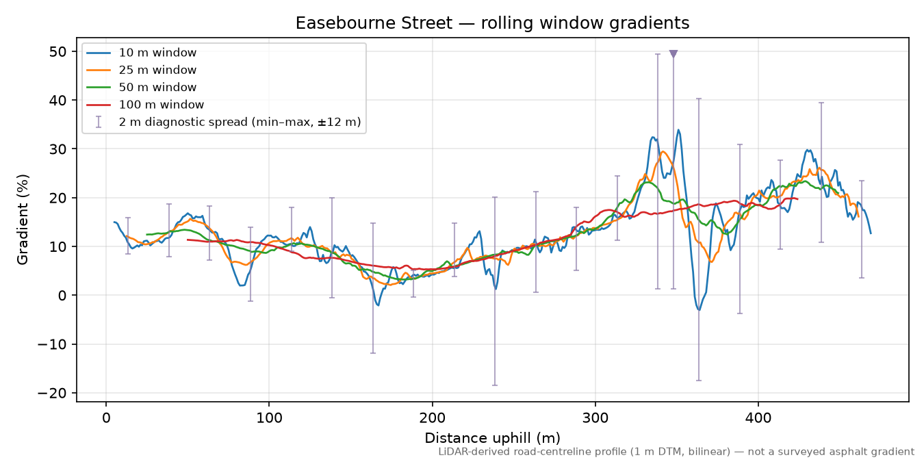 Easebourne Street rolling gradient profile
