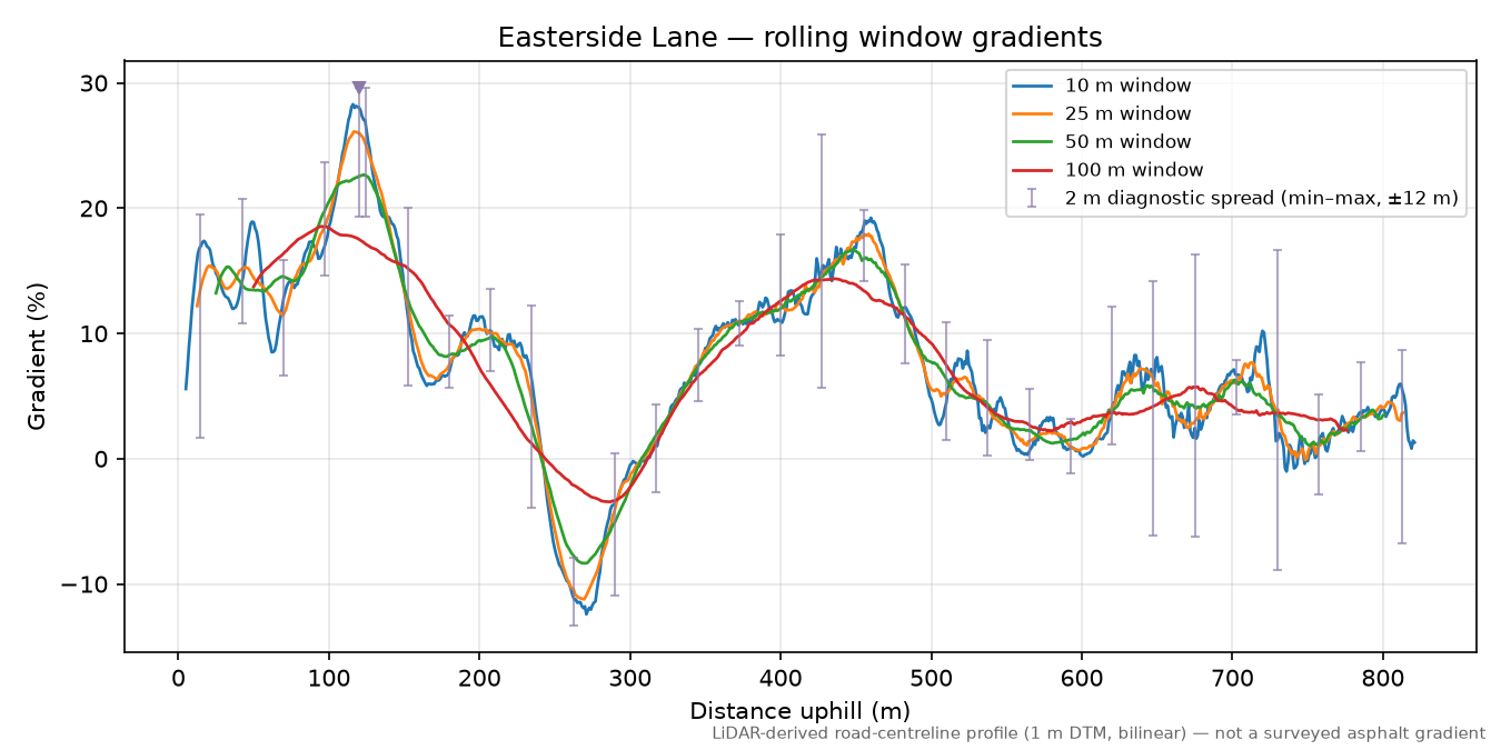 Easterside Lane rolling gradient profile