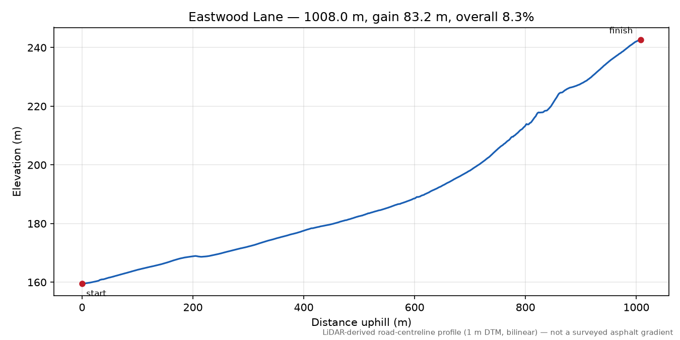 Eastwood Lane elevation profile