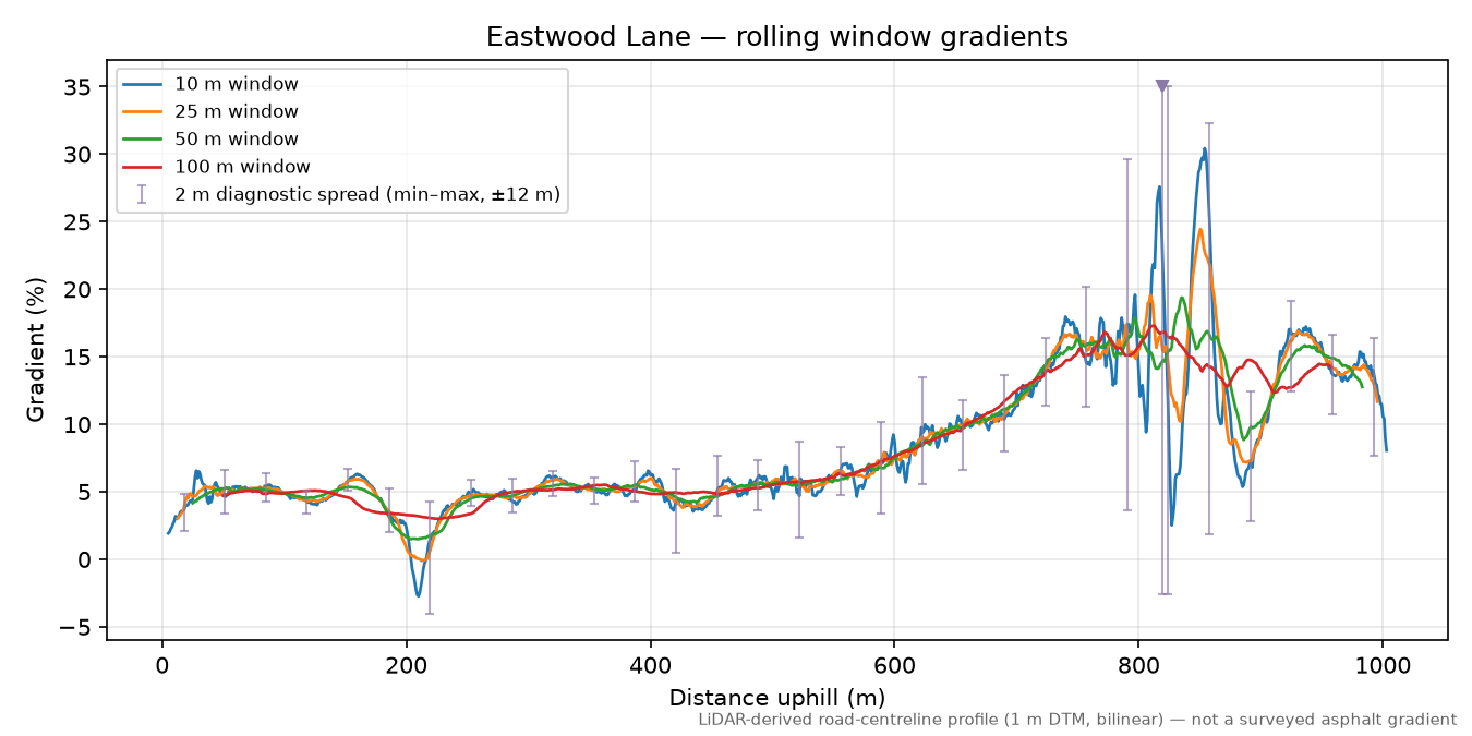 Eastwood Lane rolling gradient profile