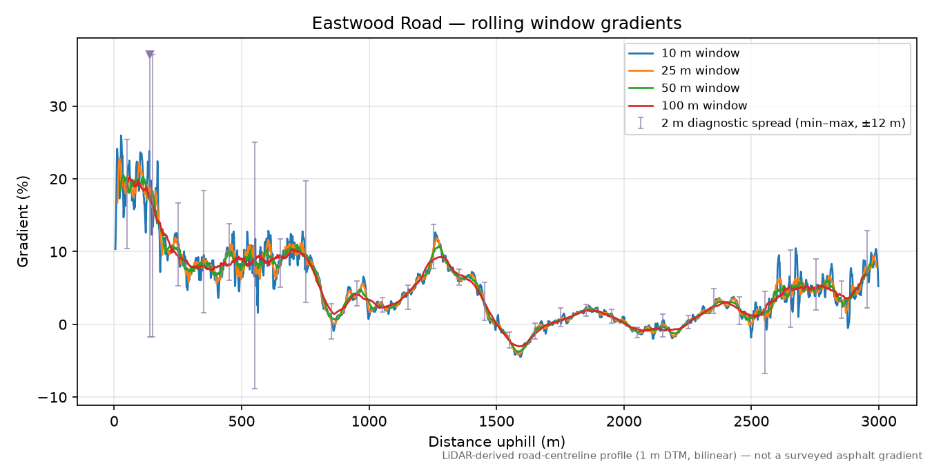 Eastwood Road rolling gradient profile
