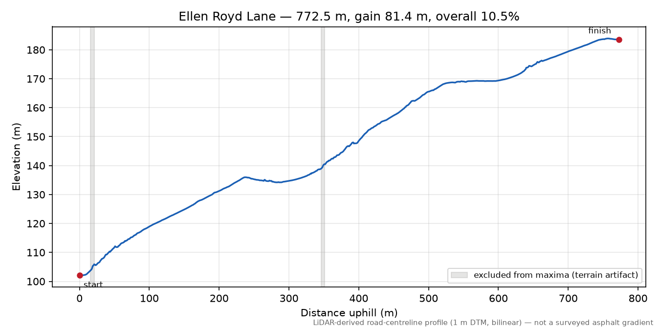Ellen Royd Lane elevation profile
