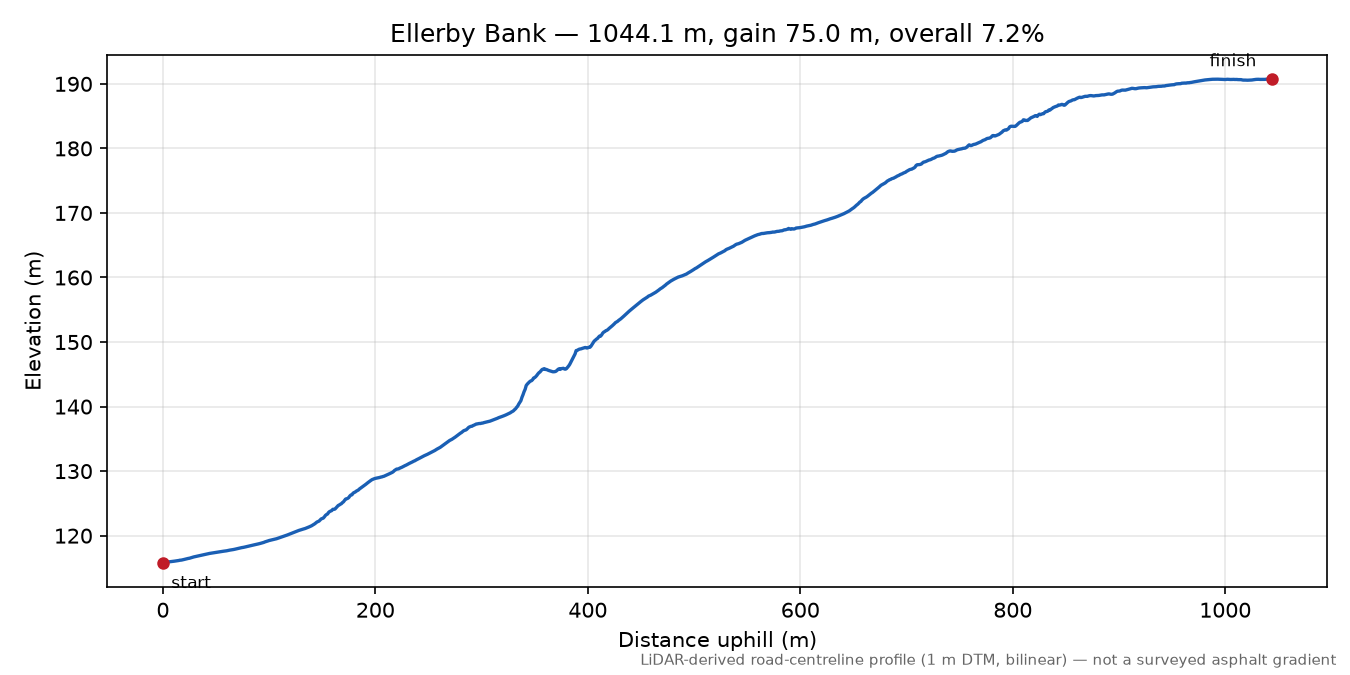 Ellerby Bank elevation profile