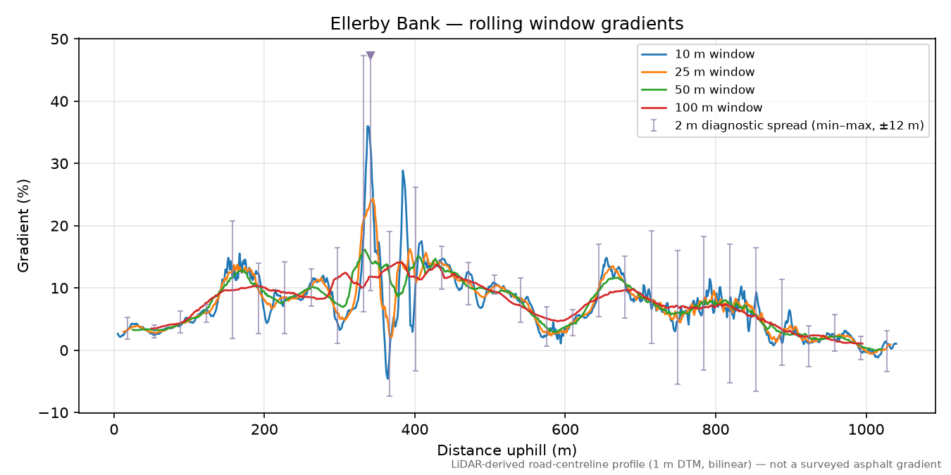 Ellerby Bank rolling gradient profile