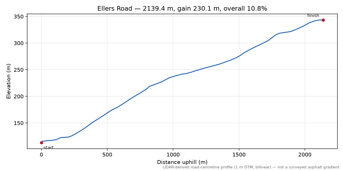 Ellers Road elevation profile