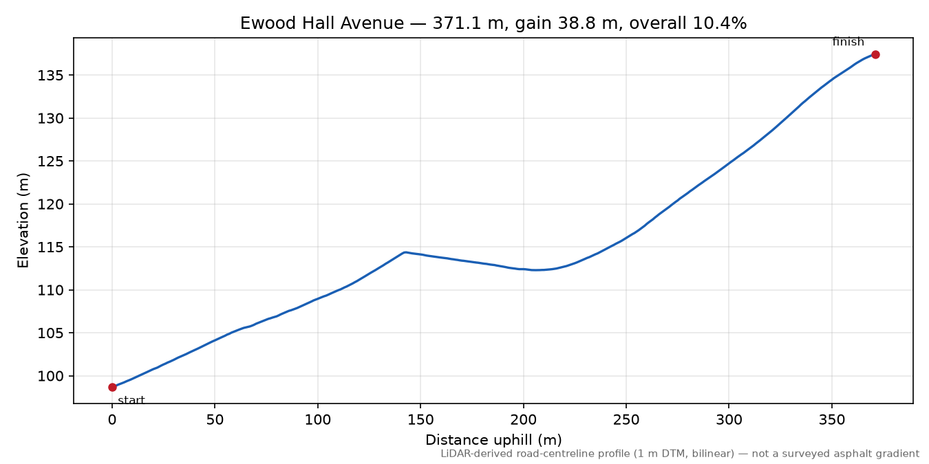 Ewood Hall Avenue elevation profile