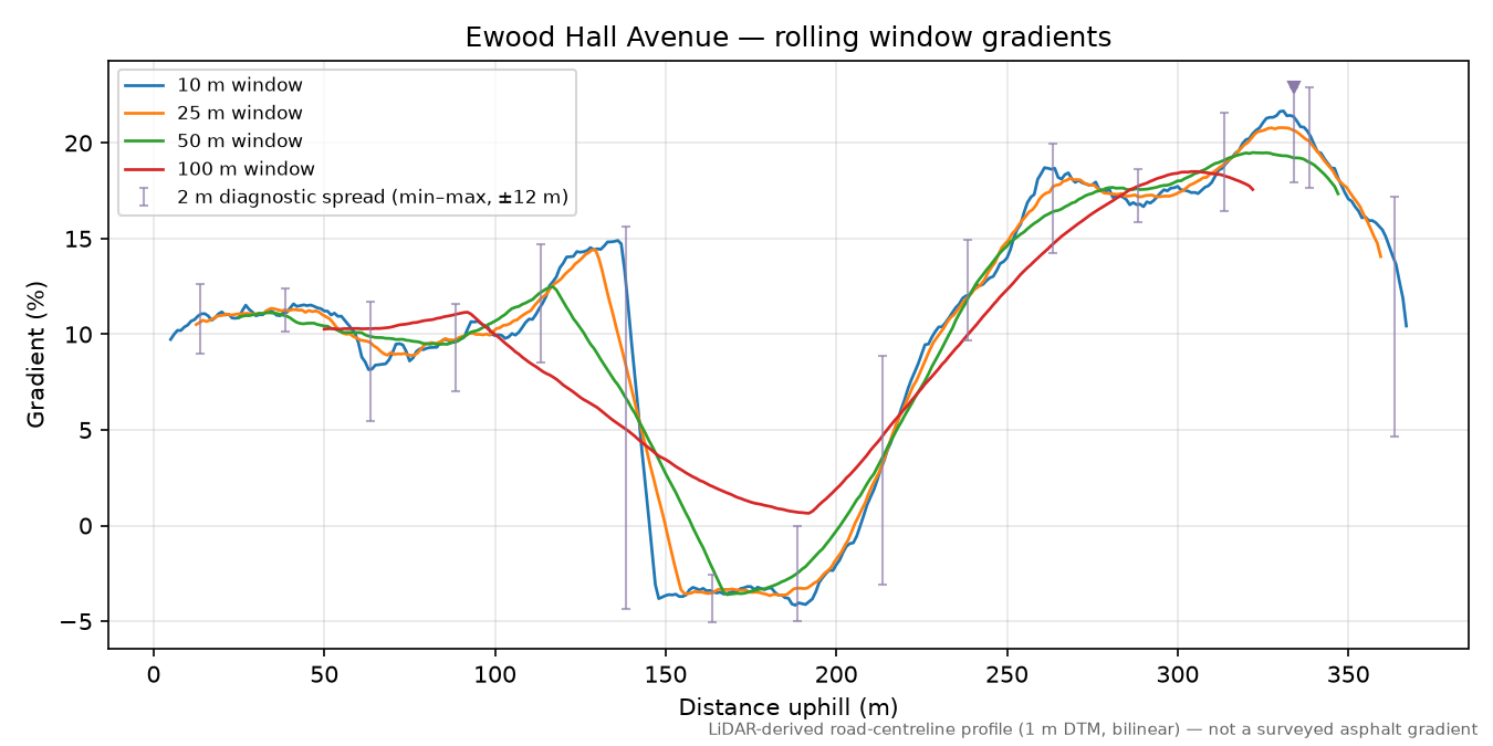 Ewood Hall Avenue rolling gradient profile