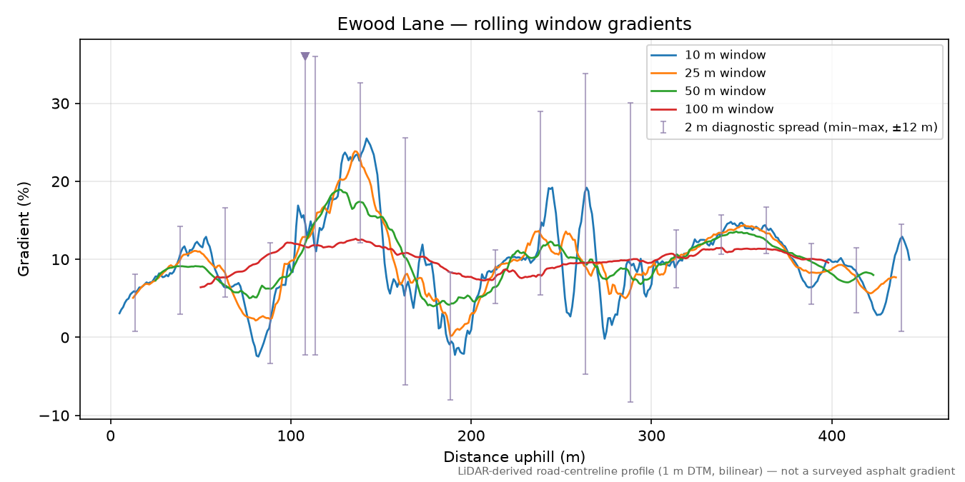 Ewood Lane rolling gradient profile