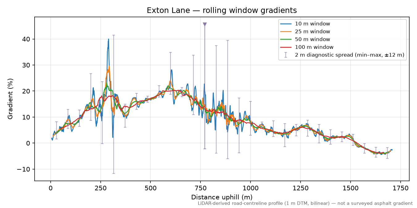 Exton Lane rolling gradient profile