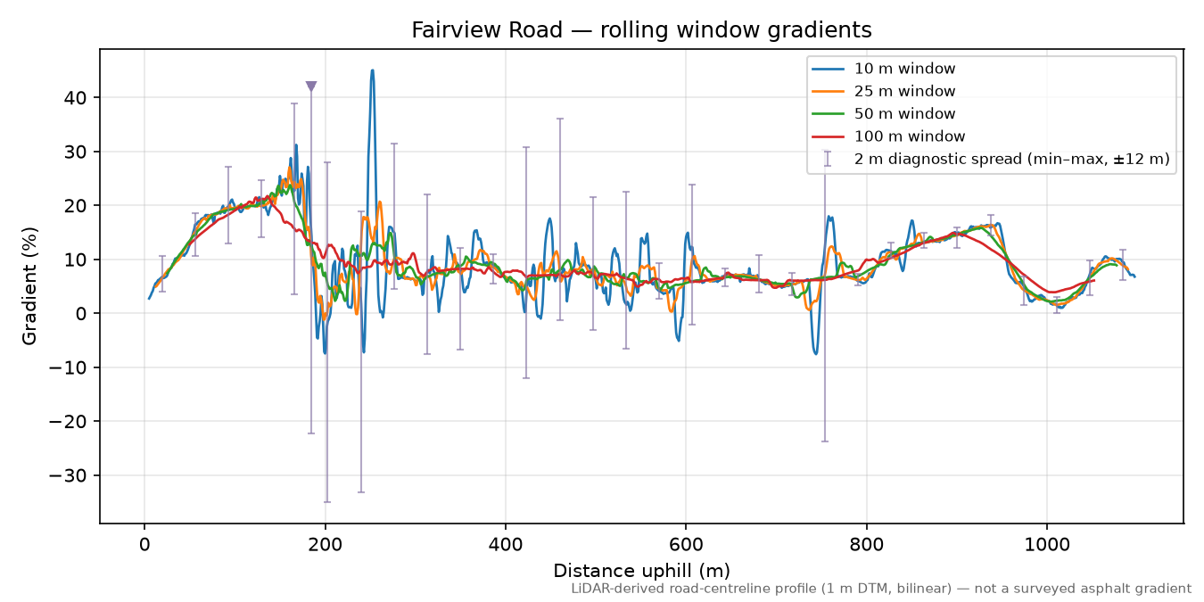 Fairview Road rolling gradient profile