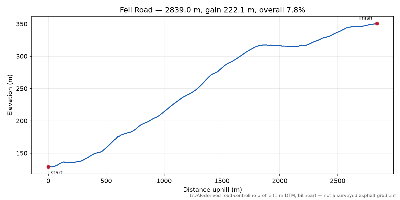 Fell Road elevation profile
