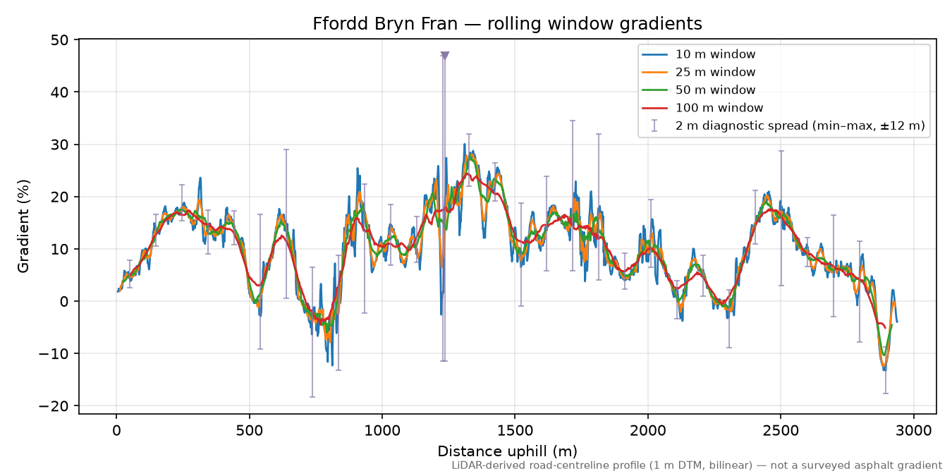 Ffordd Bryn Fran rolling gradient profile