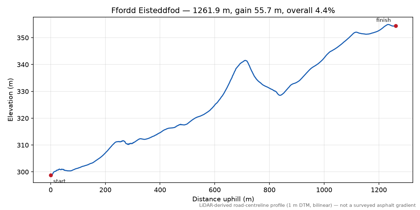 Ffordd Eisteddfod elevation profile