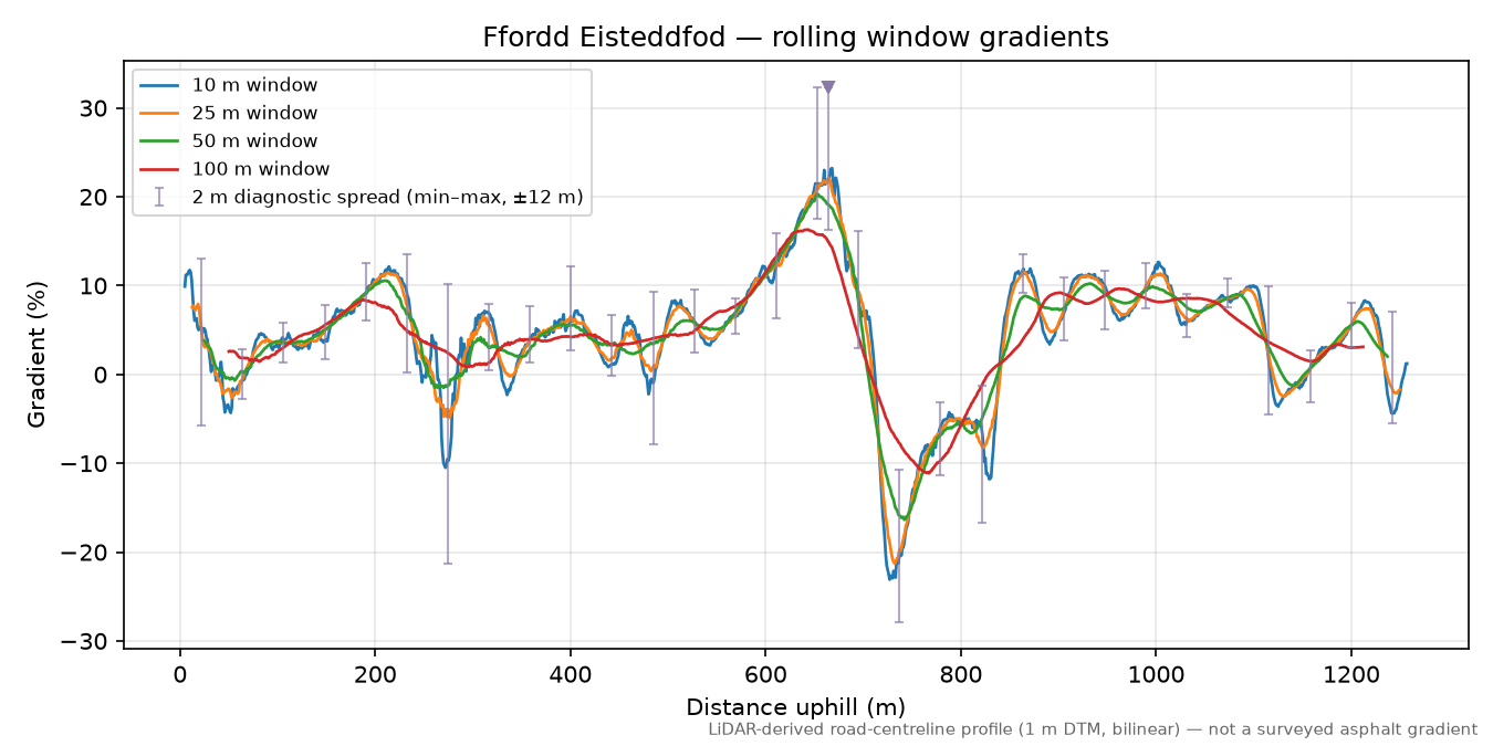 Ffordd Eisteddfod rolling gradient profile