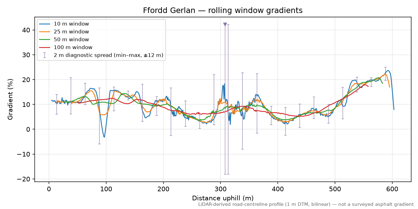 Ffordd Gerlan rolling gradient profile