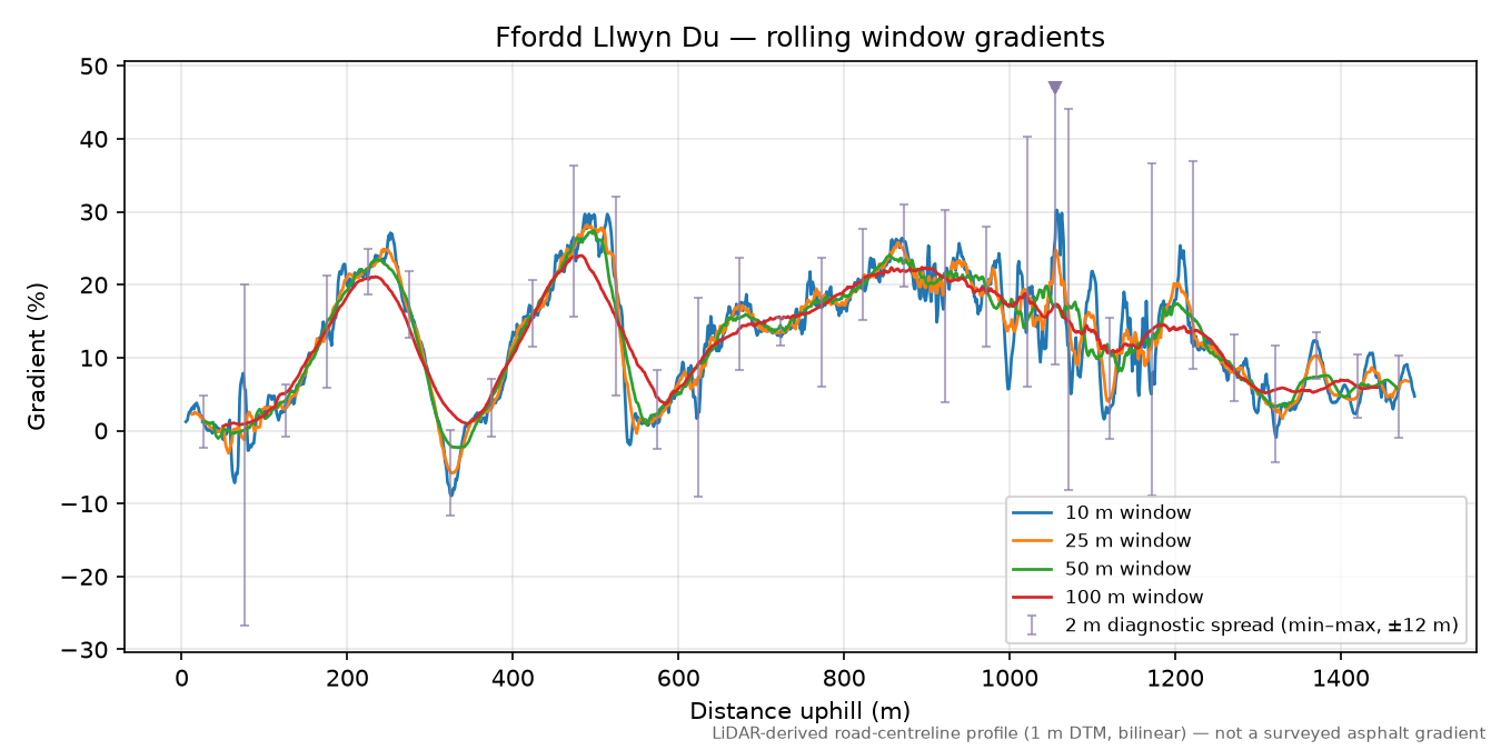 Ffordd Llwyn Du rolling gradient profile