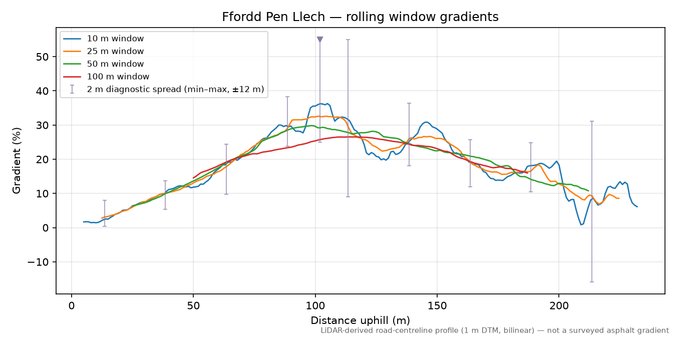 Ffordd Pen Llech rolling gradient profile