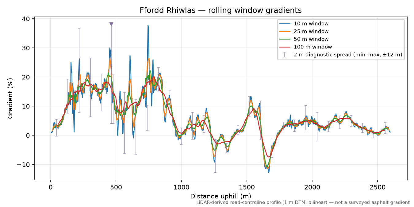 Ffordd Rhiwlas rolling gradient profile