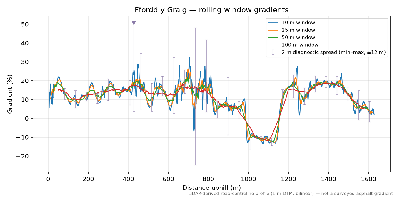 Ffordd y Graig rolling gradient profile