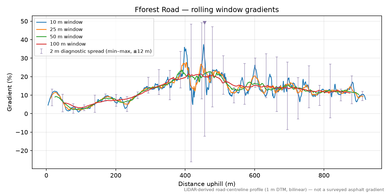 Fforest Road rolling gradient profile